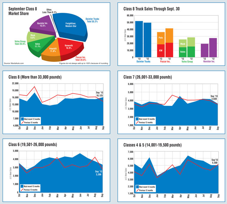 information graphics Charts Graphs chart trucking transportation