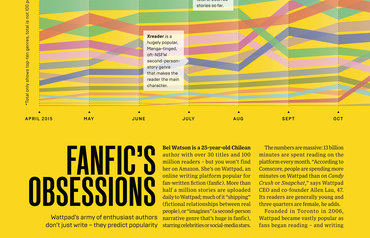 Data data visualization Wattpad infographic information design data journalism art ILLUSTRATION  Wired Wired UK
