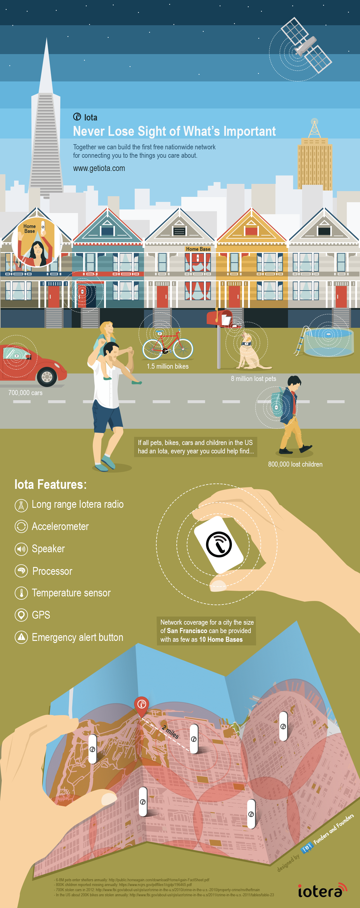iota Iotera gps tracking device infographic story graphic Internet of Things IoT details tracking Technology san francisco vision future cityscape