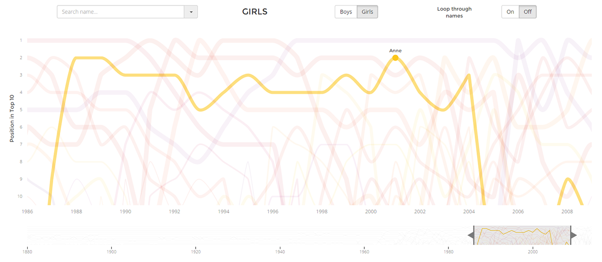 d3.js interactive data visualization baby names names top 10 dataviz infographic bump chart