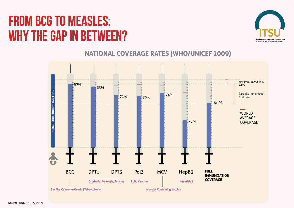 Immunization  health  India  vaccines infographics data visualization