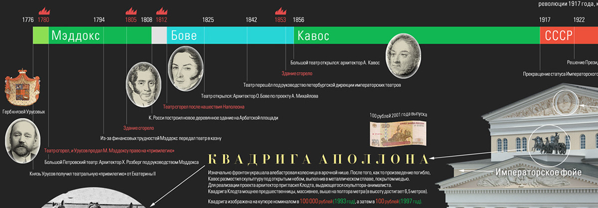 Bolshoi Theatre opera ballet Russia Moscow info-step infostep information design infographics