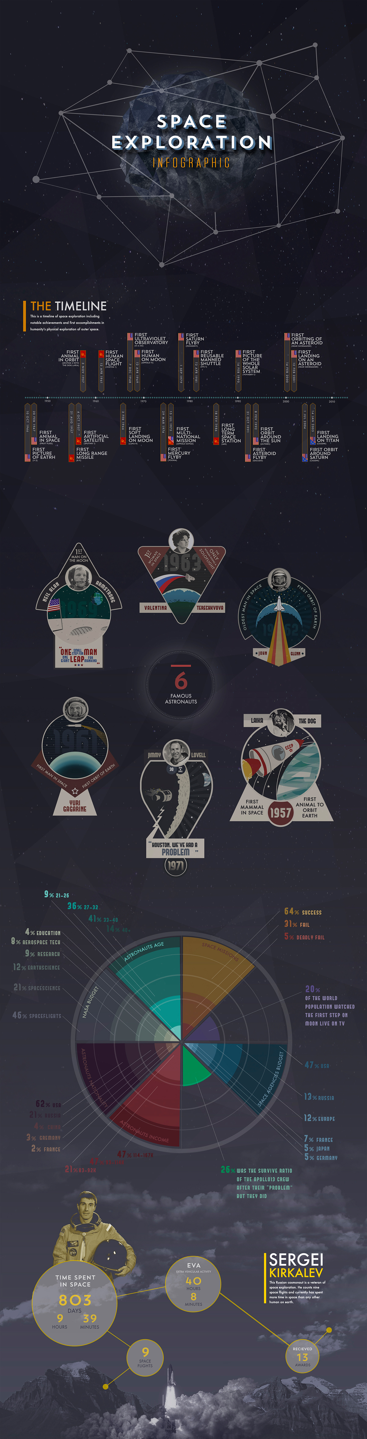 Space  info infographic exploration Space Exploration armstrong gagarin shuttle galaxy