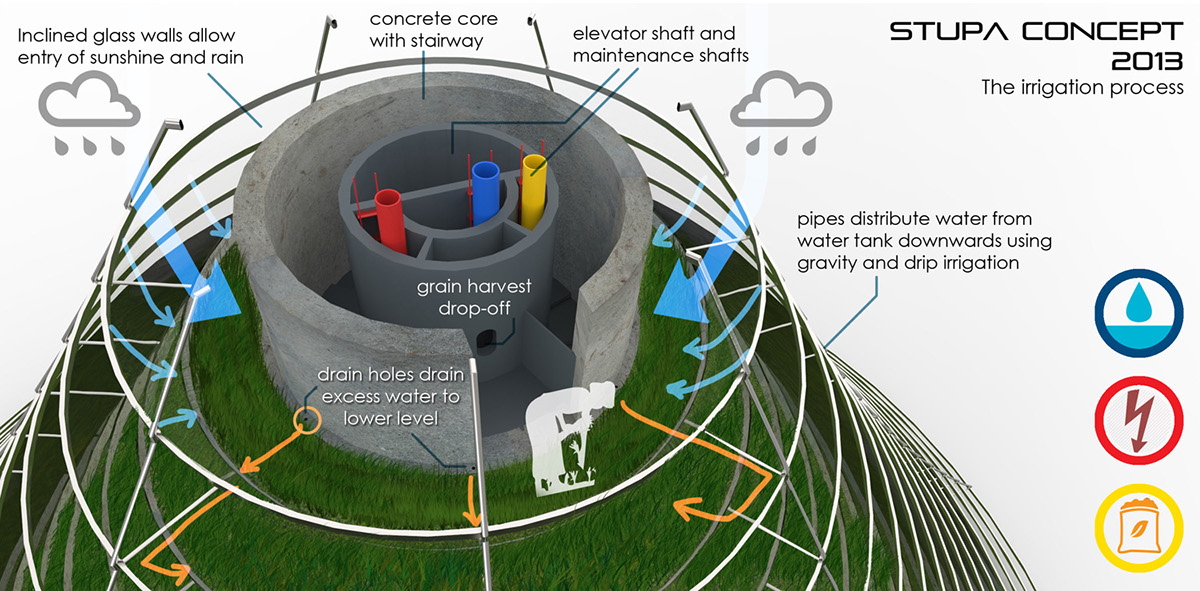 stupa agriculture harvest future step cultivation drip irrigation Space  conservation water rain sunlight crops Buddhist