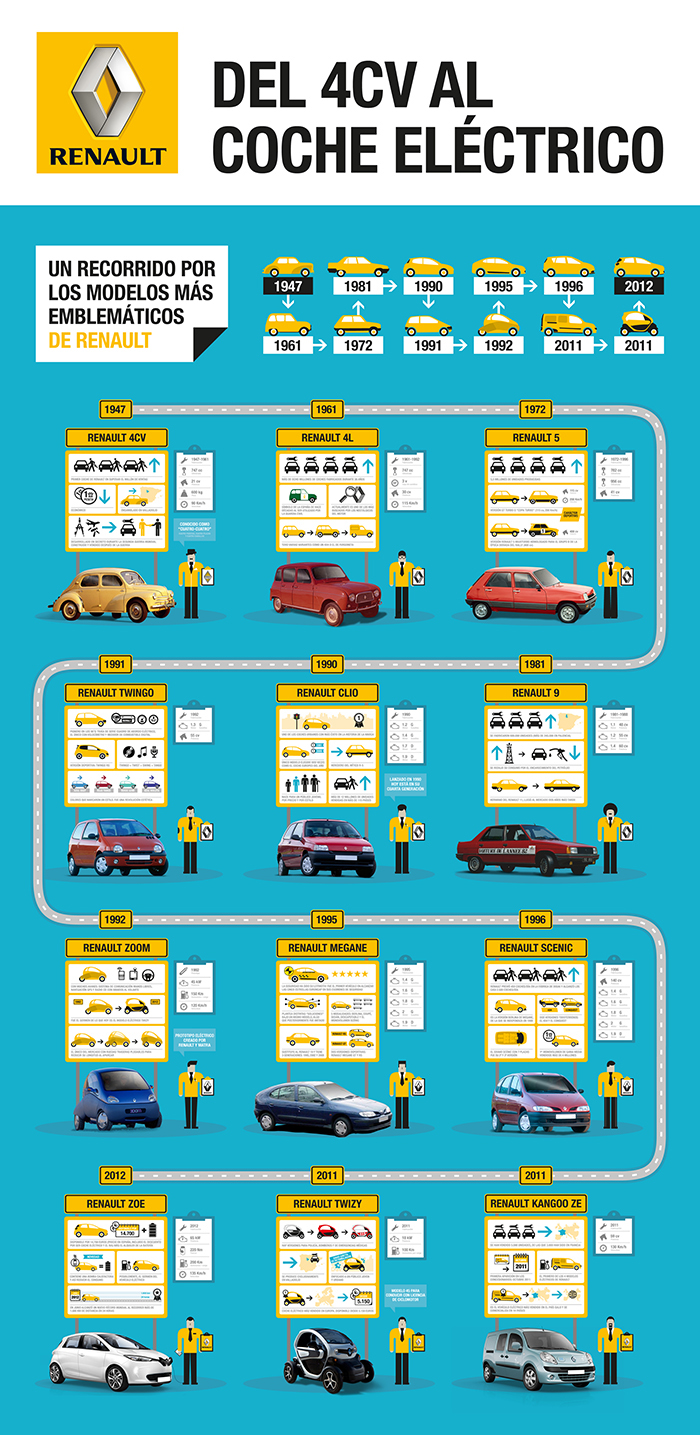 infographic history Cars Storytelling Visual