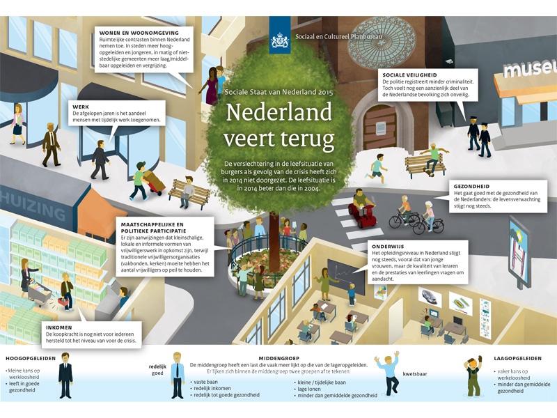 infographics population politics social safety Education Employment Leisure statistics Netherlands Data studies