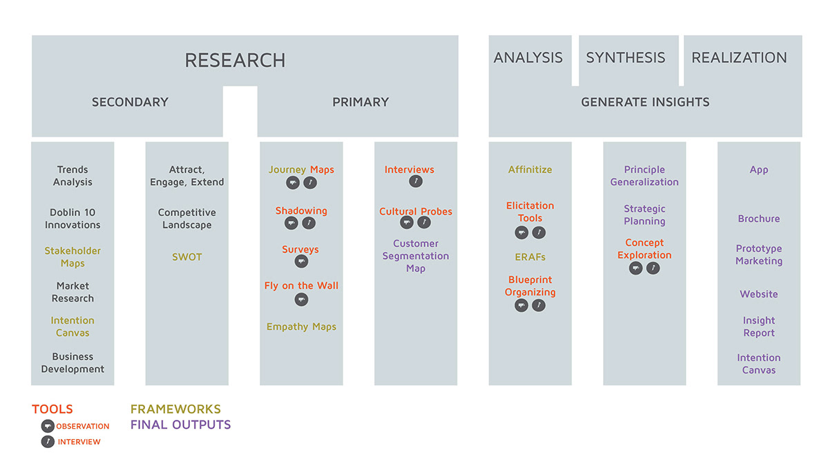 contextual research Business Model Analysis Service design