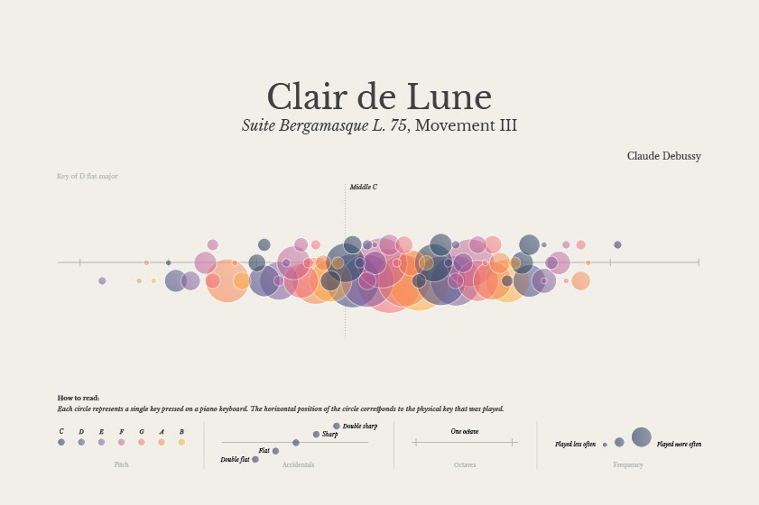 Charts classical music Data data art data visualisation data visualization dataviz music Piano poster