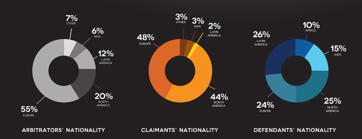 infographic data visualisation Data IIAPP Cases arbitrators defendants lawsuits lush concepts