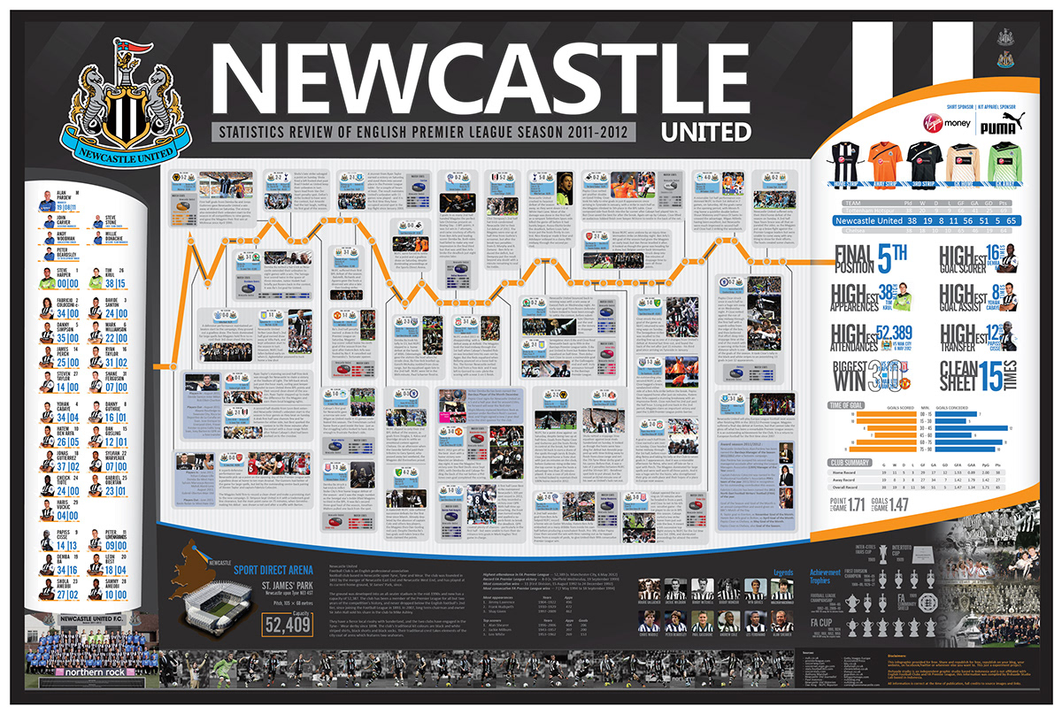 Newcastle Newcastle United NUFC soccer fottball infographic indonesia