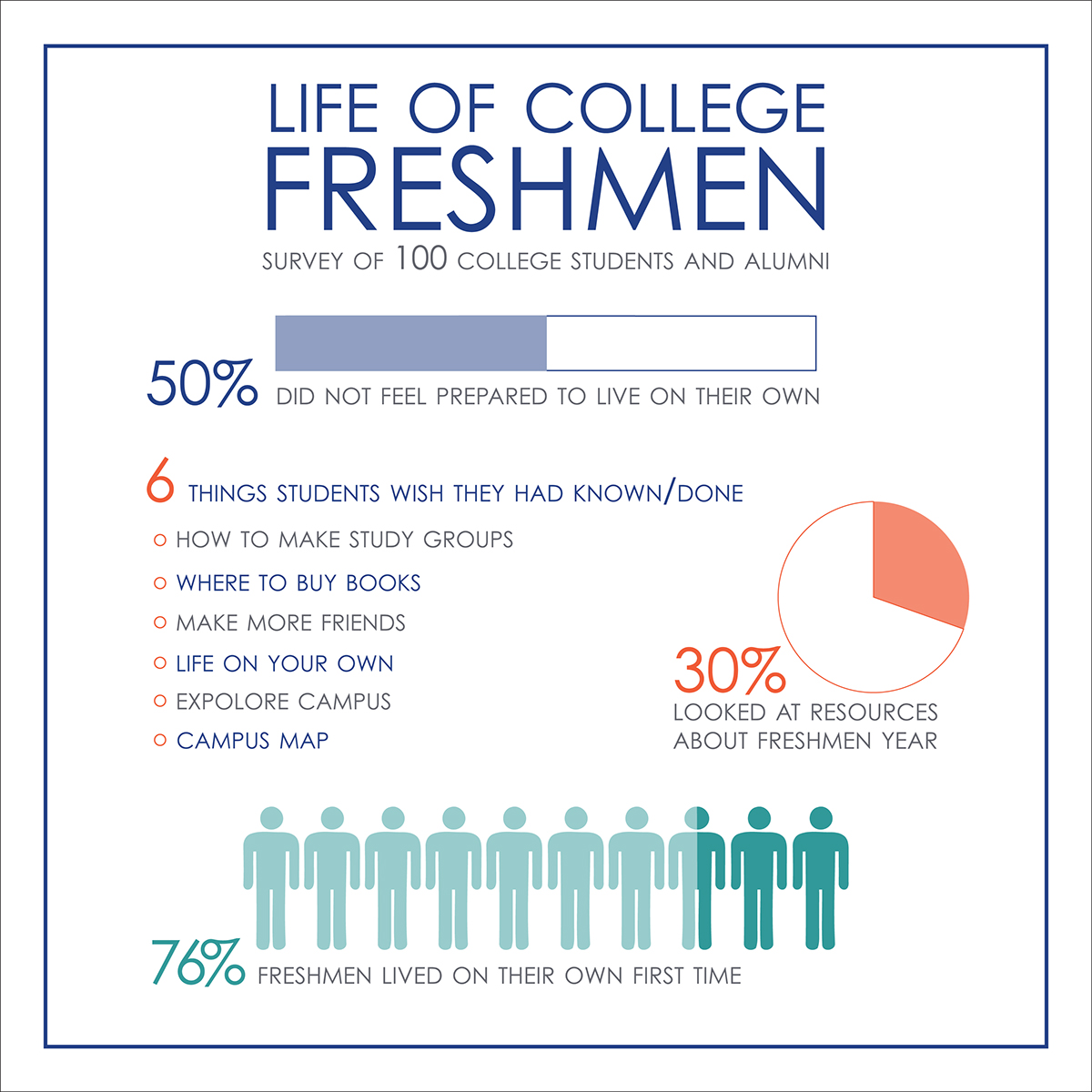 college Freshmen info graphic