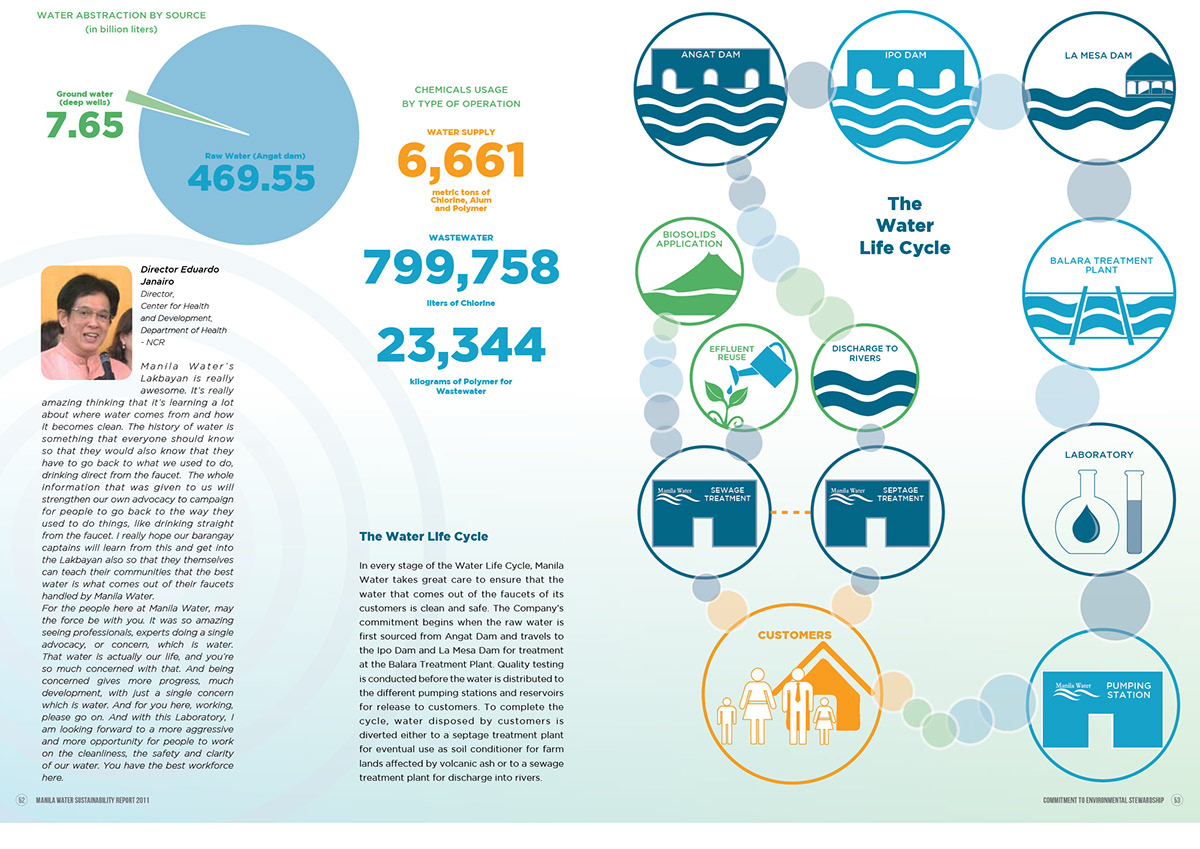 avida globe Manila Water annual report sustainability report brochure ayala land