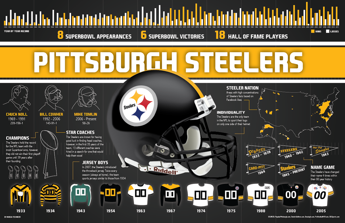 pittsburgh steelers Pittsburgh steelers infographic Illustrator football