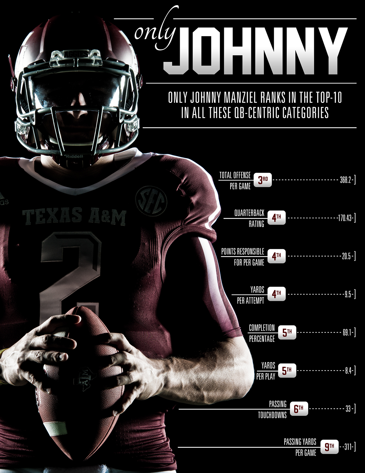 infographics Texas A&M Football Johnny Manziel