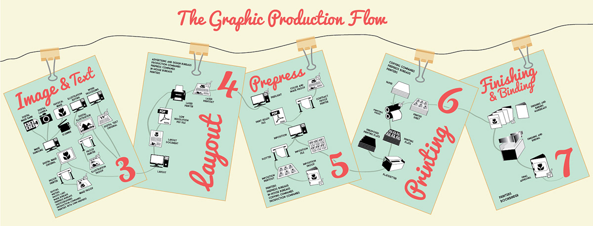 graphic Production print Krista miller flow