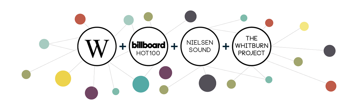 music interactive data visualization billboard Sónar+D Data Viz songs d3.js graph