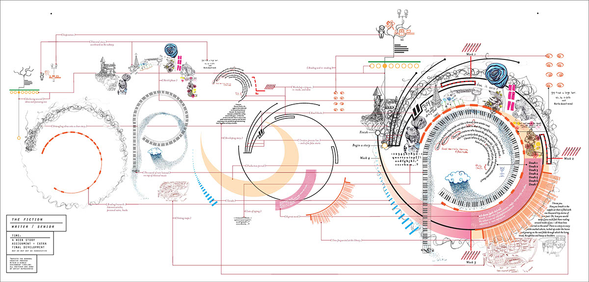 creative process infographics 3d Poster Charts transparencies layers maps