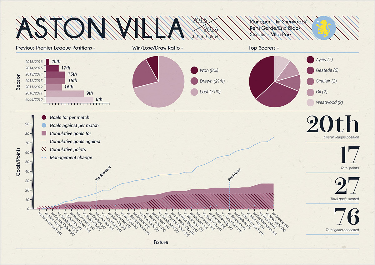 infographic football stats Charts Premier League soccer leicester city sport