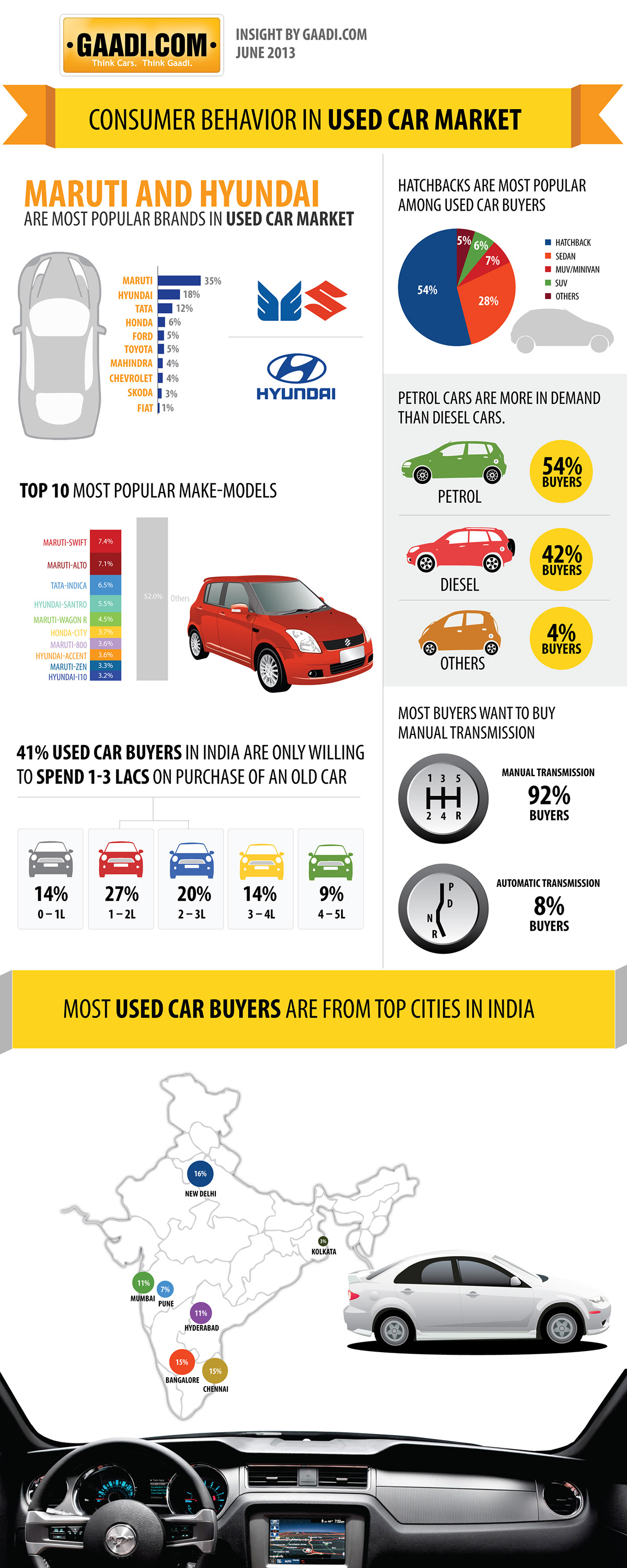 infographics information car design vector gaadi.com gaadi maruti Hyundai used car