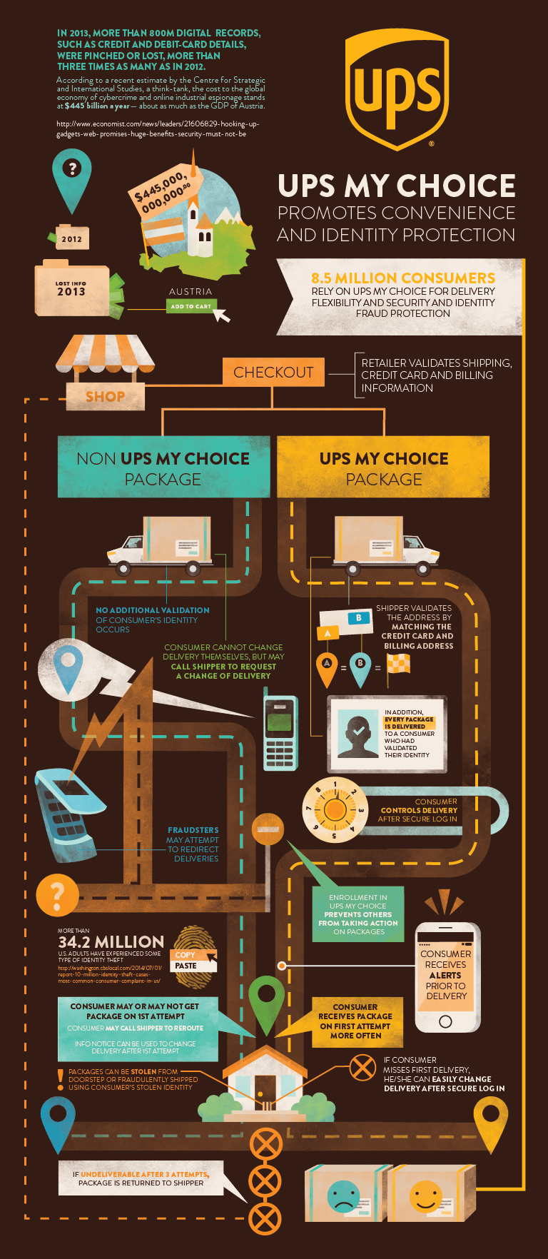 UPS my choice infographic delivery flow chart package mail