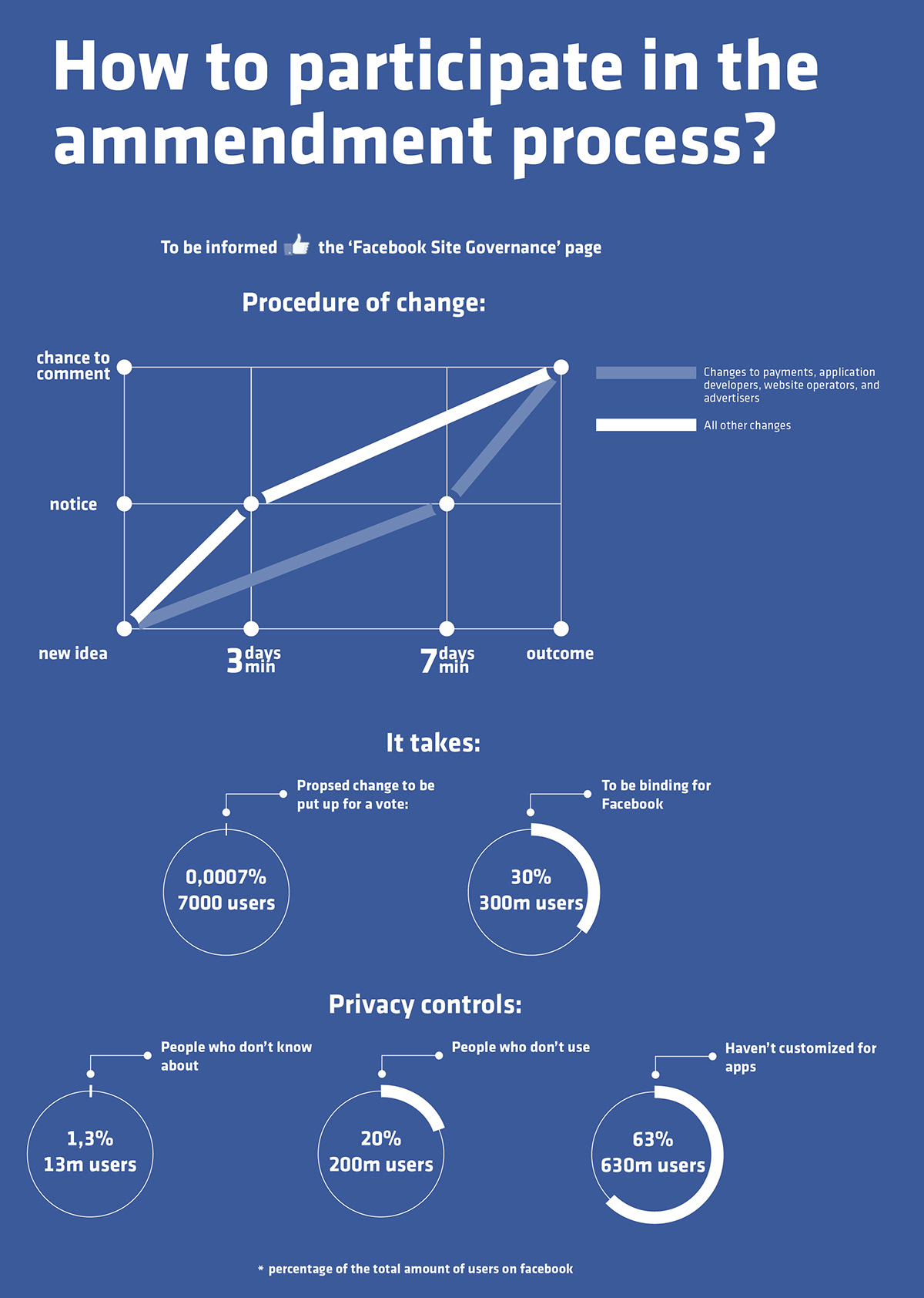 terms and services infograph infographics Data information privacy default ammendment revenue users violation