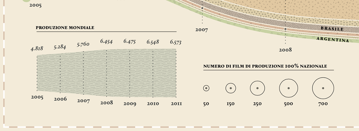 Data films data visualization visualization infographic stream chart information design information newspaper corriere la lettura cinematographic movie Movies