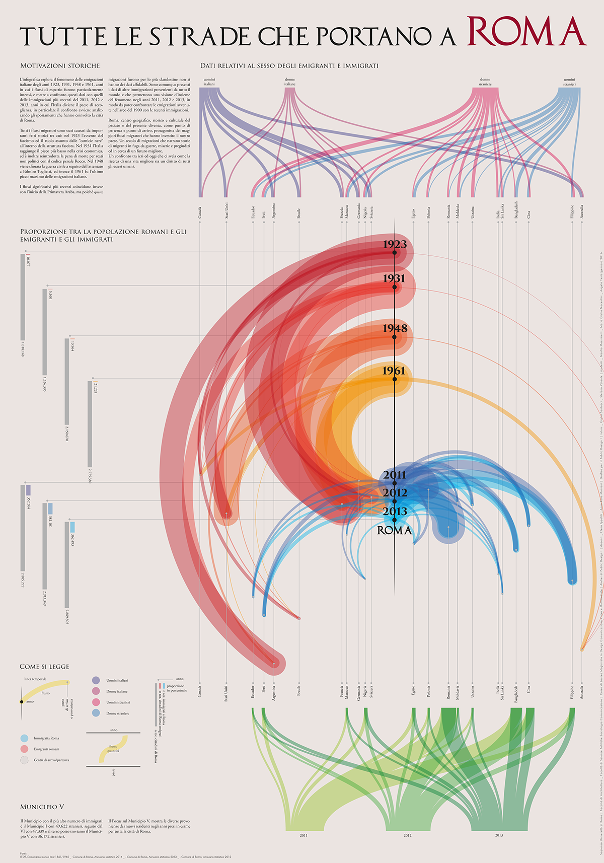infographic migrantes   Rome abstract visual alluvional Data visualization migration poster
