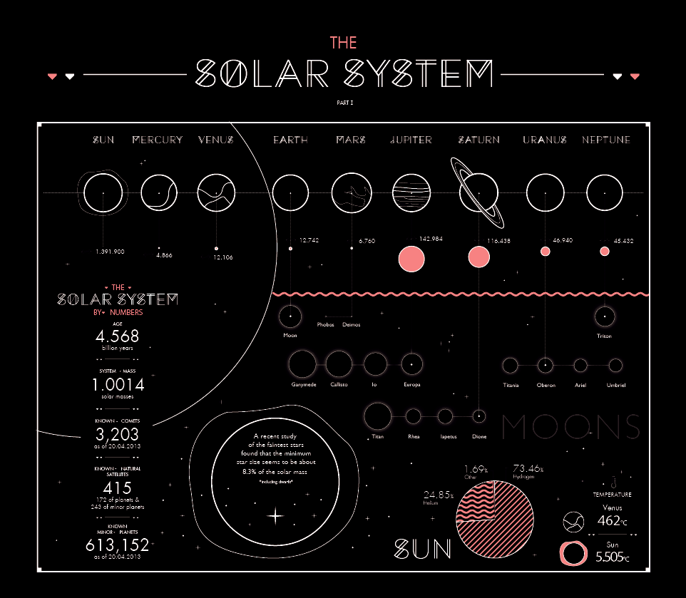 infographics infogragia Planets solar system Sun analytics graphics stars