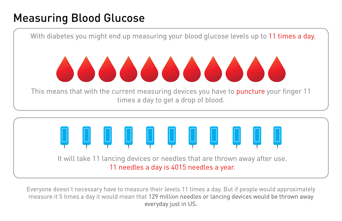medical design diabetes blood glucose needles blood measurement
