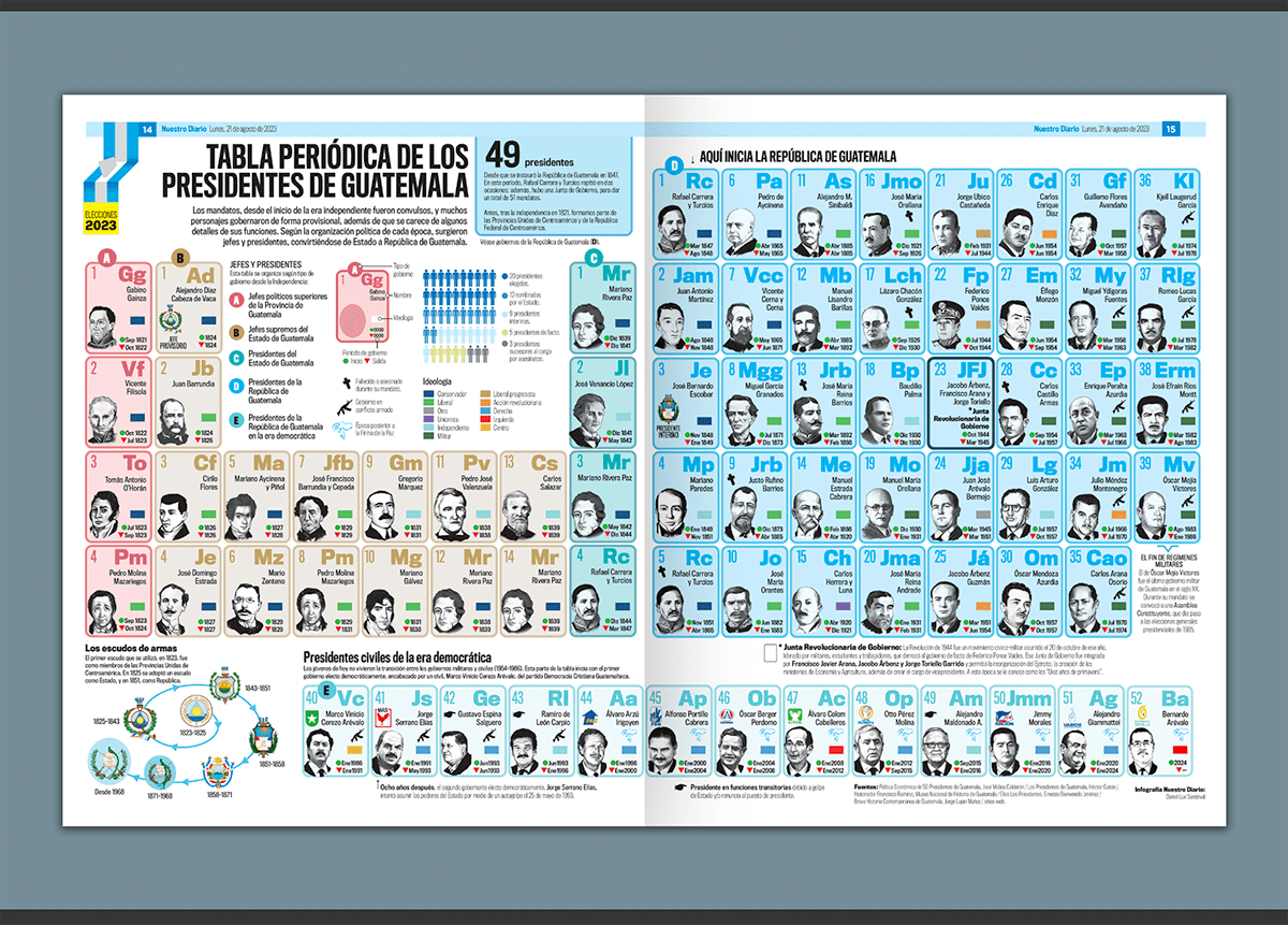 Guatemala infografia infographic information design Presidentes de Guatemala