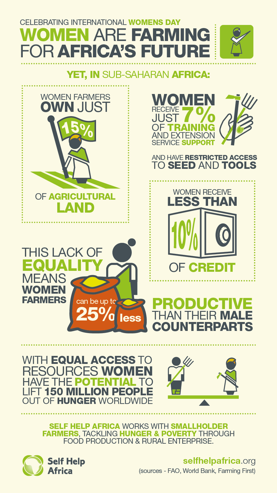 International Women's Day IWD2015 Self Help Africa women agriculture infographic africa gender gap Gender gender issues farming development Sustainable equality