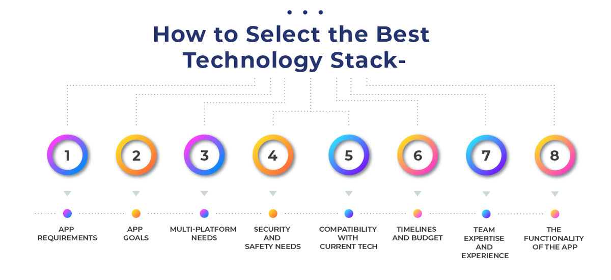 How to Choose the Best Technology Stack for your Business?
