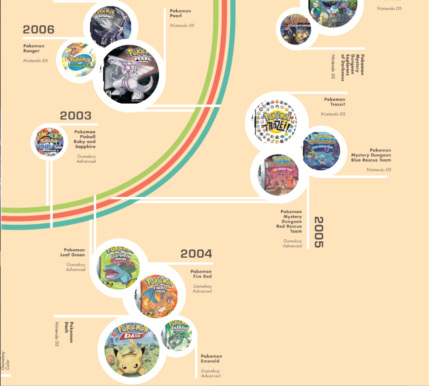 graphic design art digital Pokemon infographic timeline Infographic Timeline informational gameboy Nintendo nintendo ds Video Games Gaming