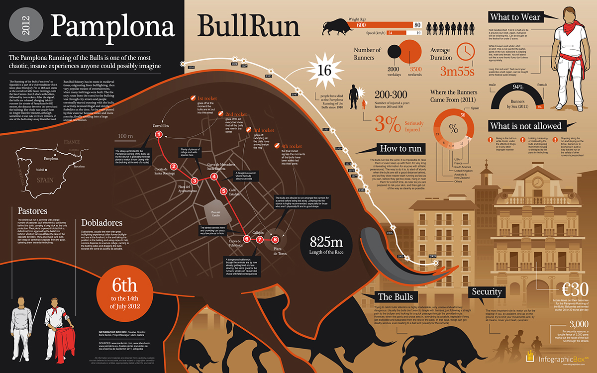infographic  information graphic  Visual Story  pamplona  Bull  Run  bull run  Spain