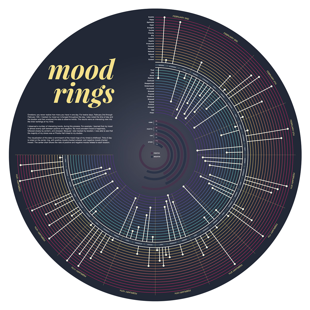 information design information mood mood rings mood ring Moody emotions moods infographic biogram personal circle