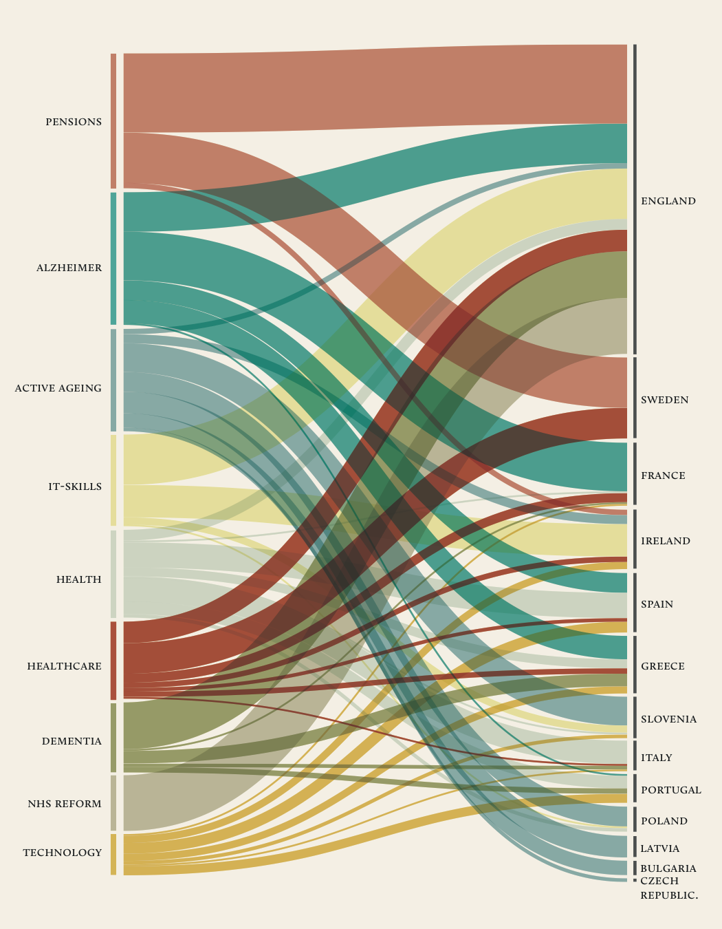 dataviz infovis bubbles network Treemap Food  emaps graph infographic visualization viz InfoViz sankey