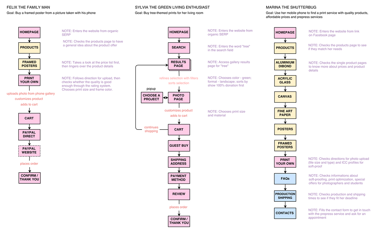 ux UI interface design wireframes persona empathy map Web design mobile