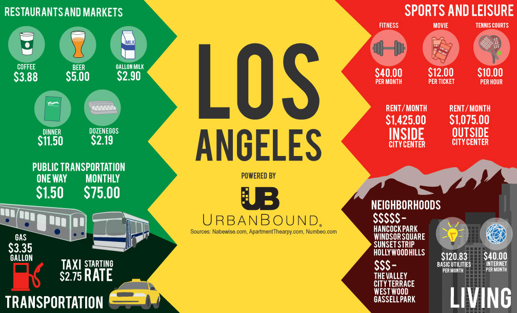 infographic  moving UrbanBound  marketing  