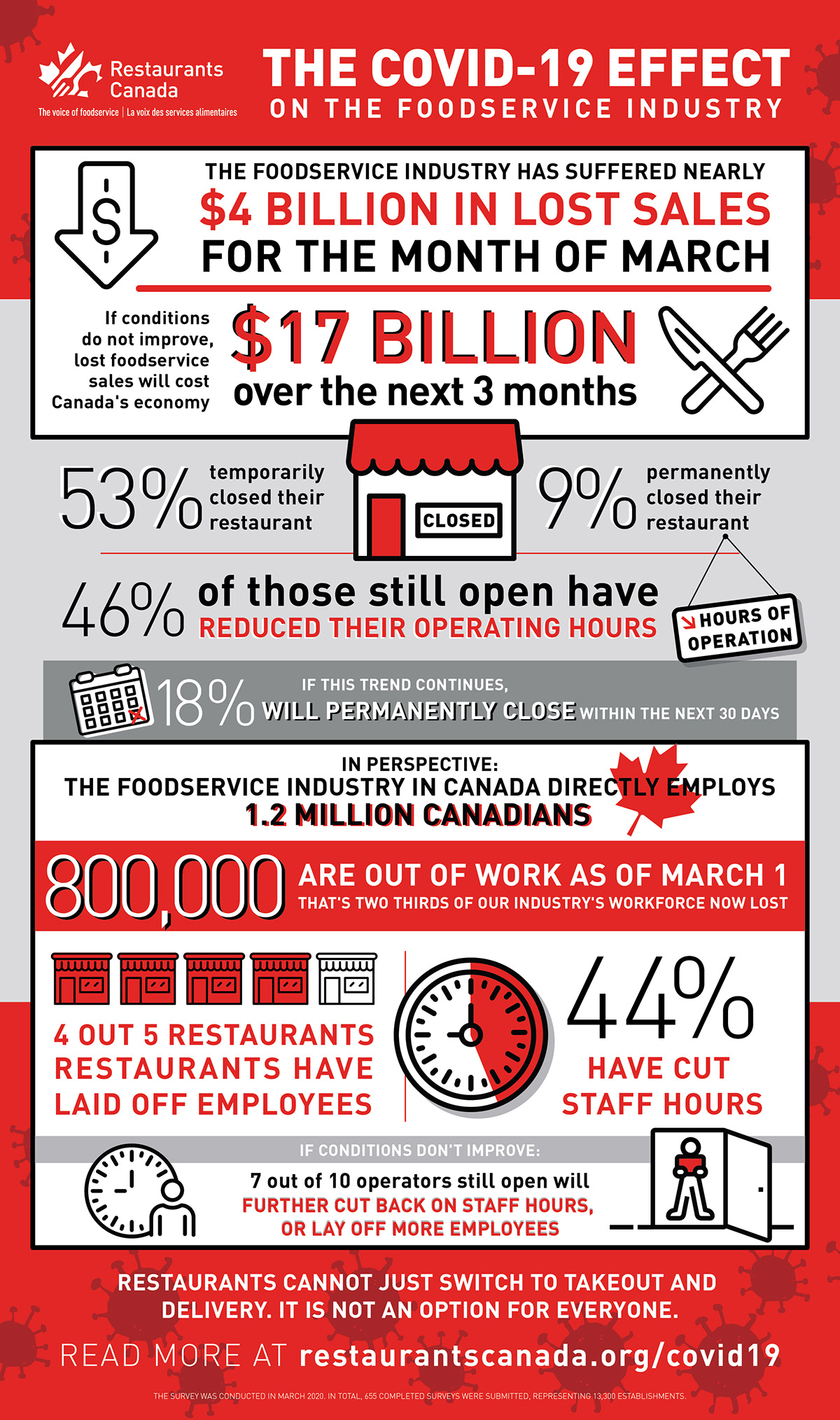 #infographic COVid Illustrator restaurants stats Canada restaurant restauranteur statistics COVID19
