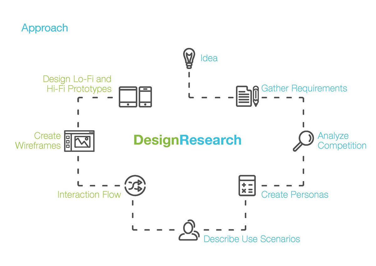 Interaction design  user experience human factors UX Research Prototyping wireframe