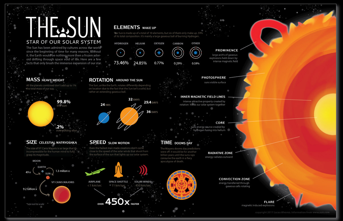 the sun infographics solar system Space  universe