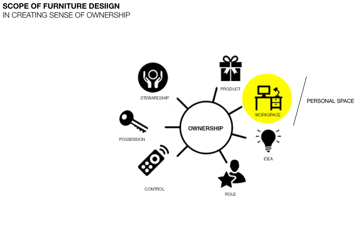 systems system thinking public seating design process design research motion graphics  mfx privacy Introvert Extrovert
