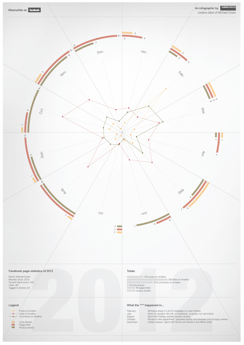 data visualization infographic social media Like
