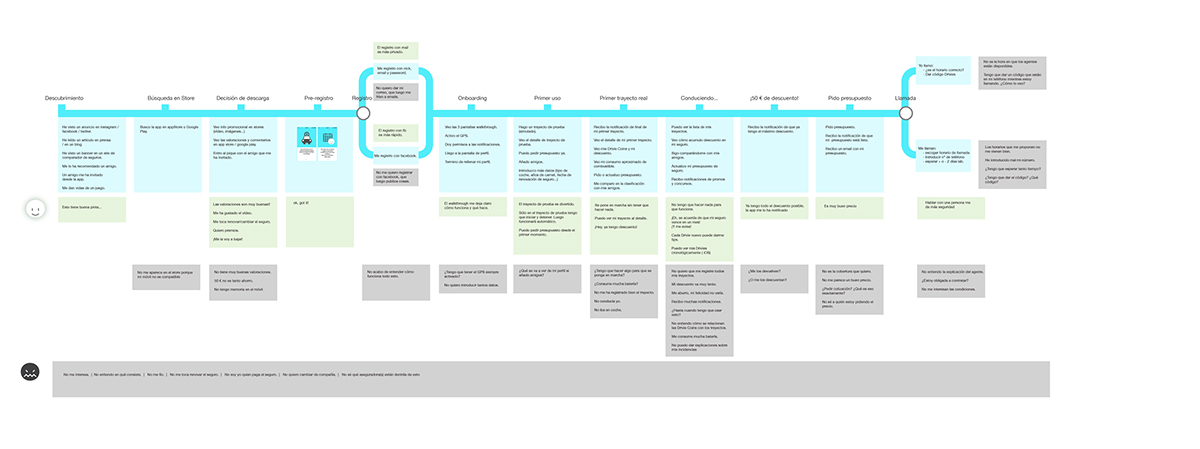 app design wireframes Prototypes sketches customer journey user personas research