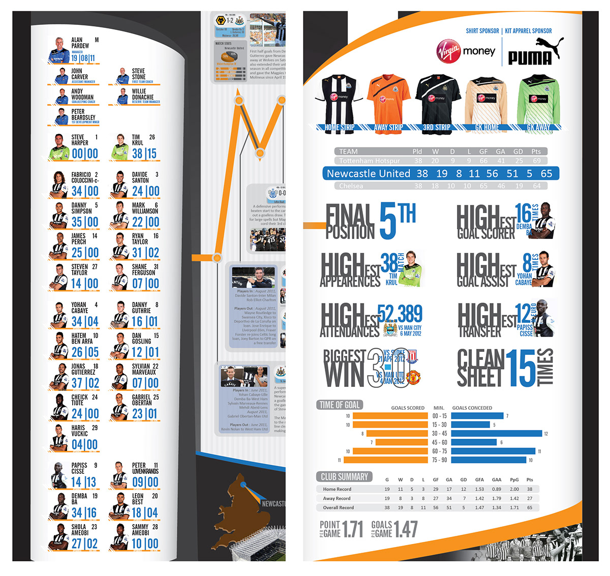 Newcastle Newcastle United NUFC soccer fottball infographic indonesia