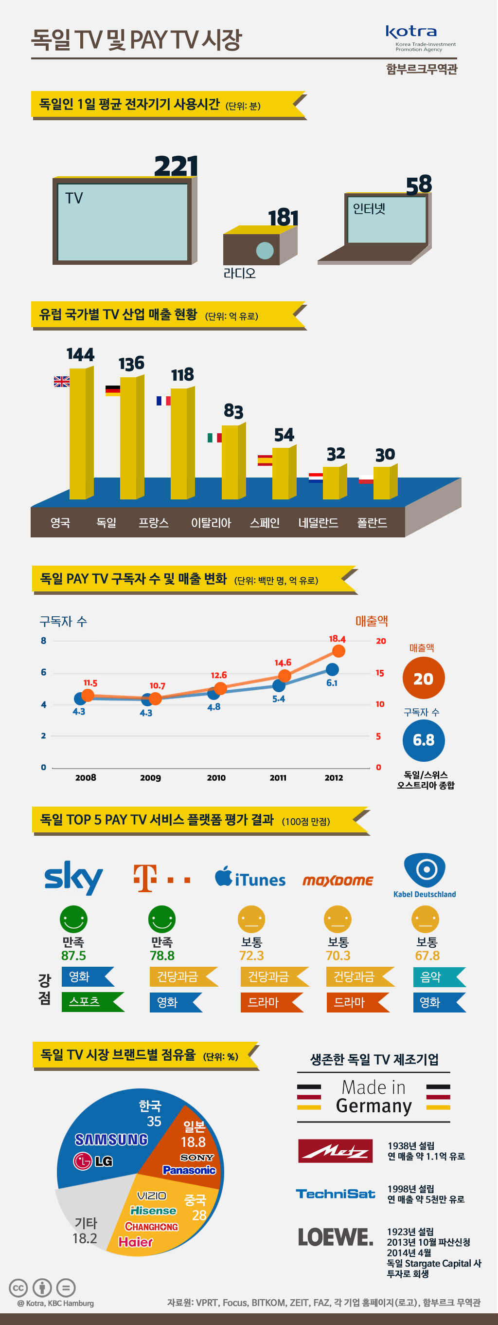 infographics German TV Market German PAY TV in Korean TV Maker