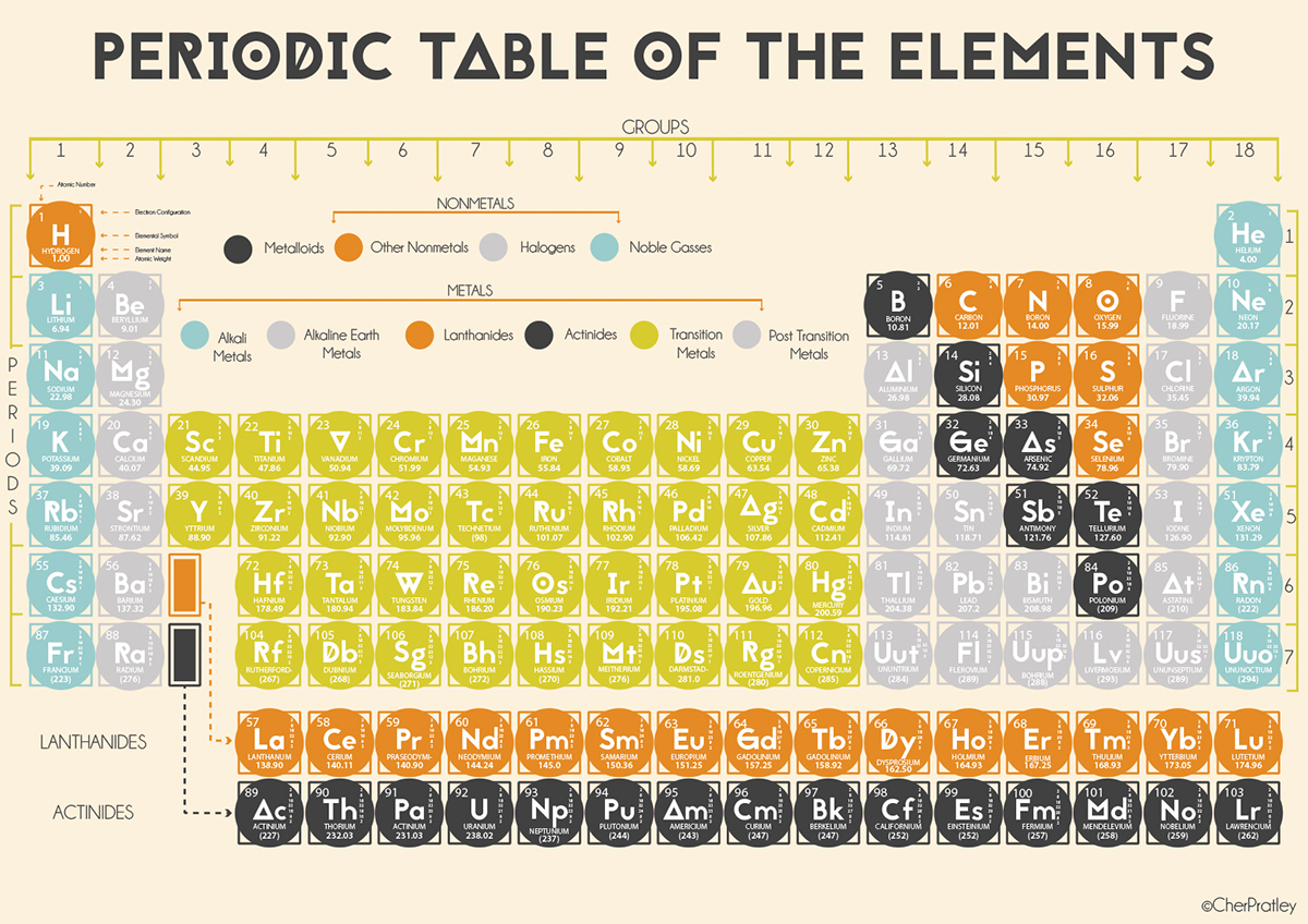 chemistry elements periodic table design