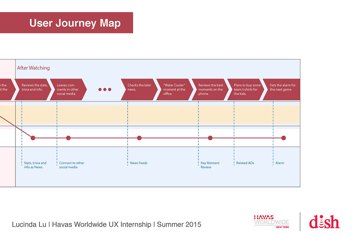 user experience wireframe user journey