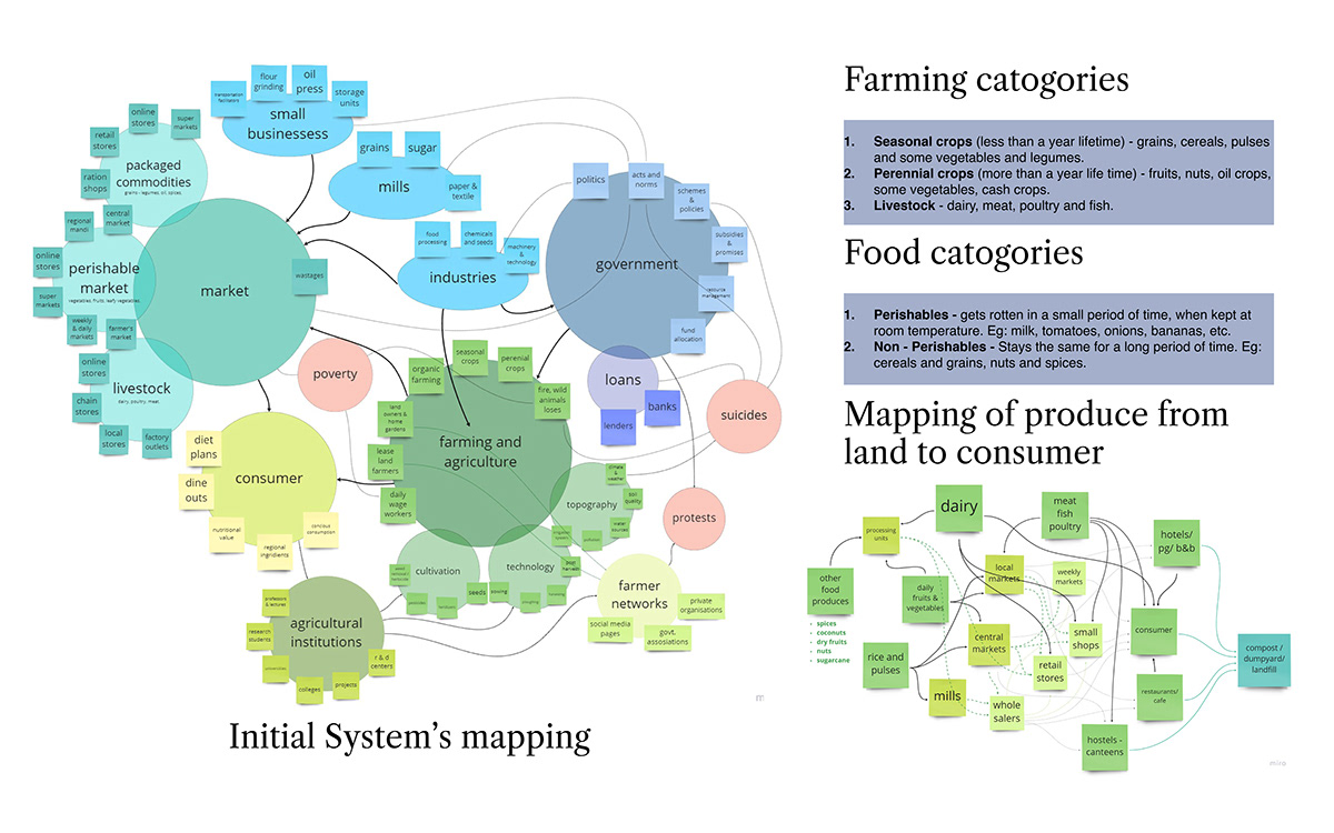 agriculture app design Digital product design food system research system design system study Systems Thinking UI/UX UX design