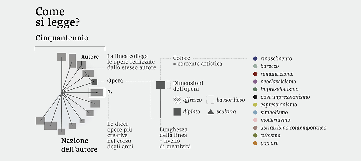 infographic art dataviz DATAVISUALIZATION Data visualization Creativity lalettura corrieredellasera